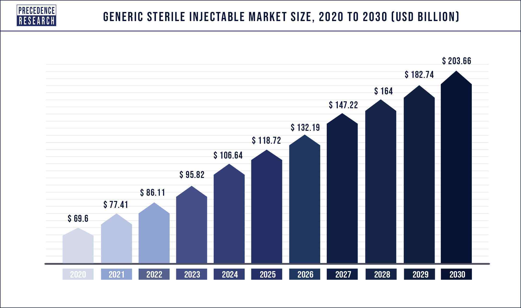 Generic Sterile Injectables Market Size 2020 to 2030