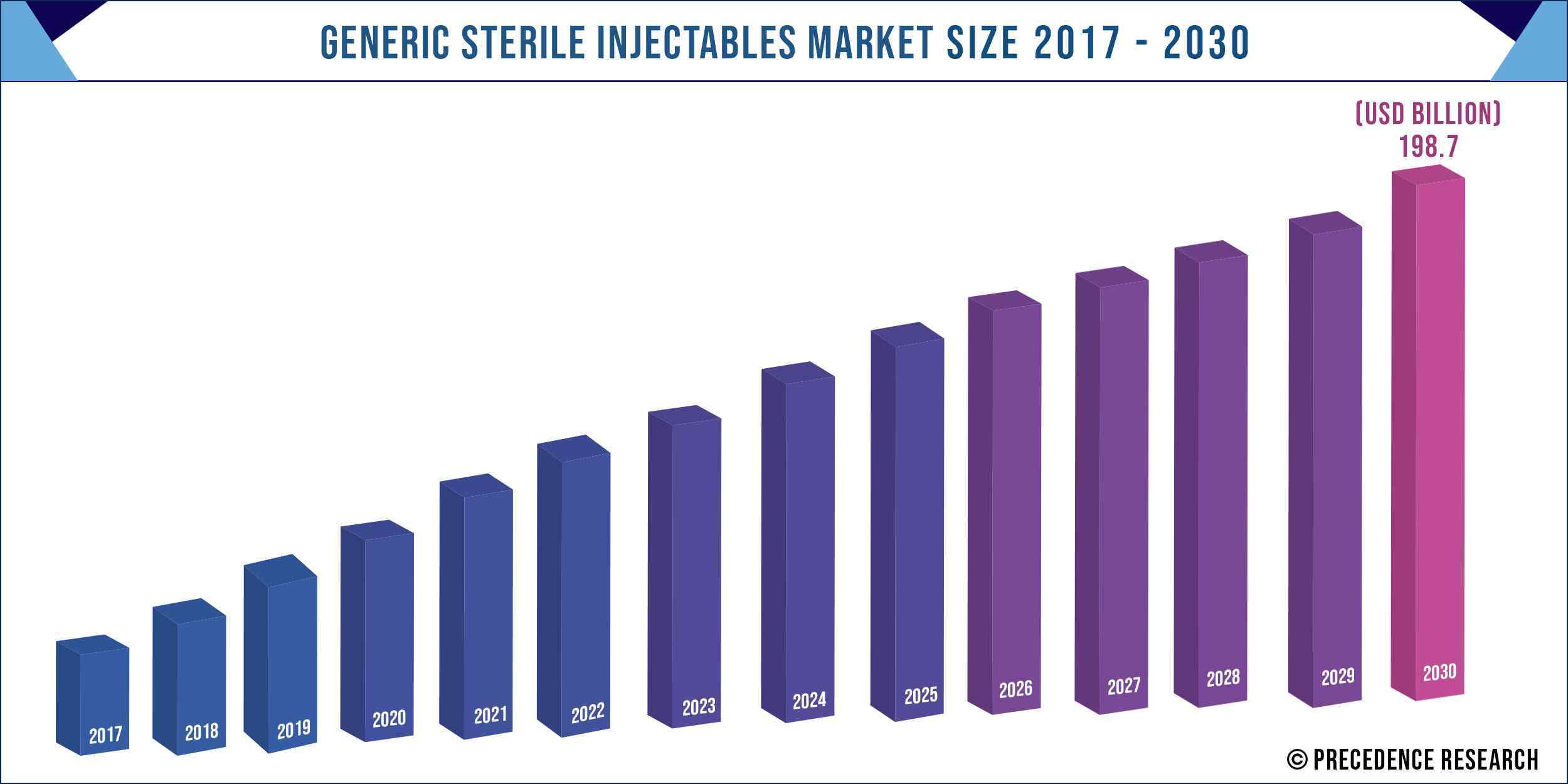 Generic Sterile Injectables Market Size 2017 to 2030