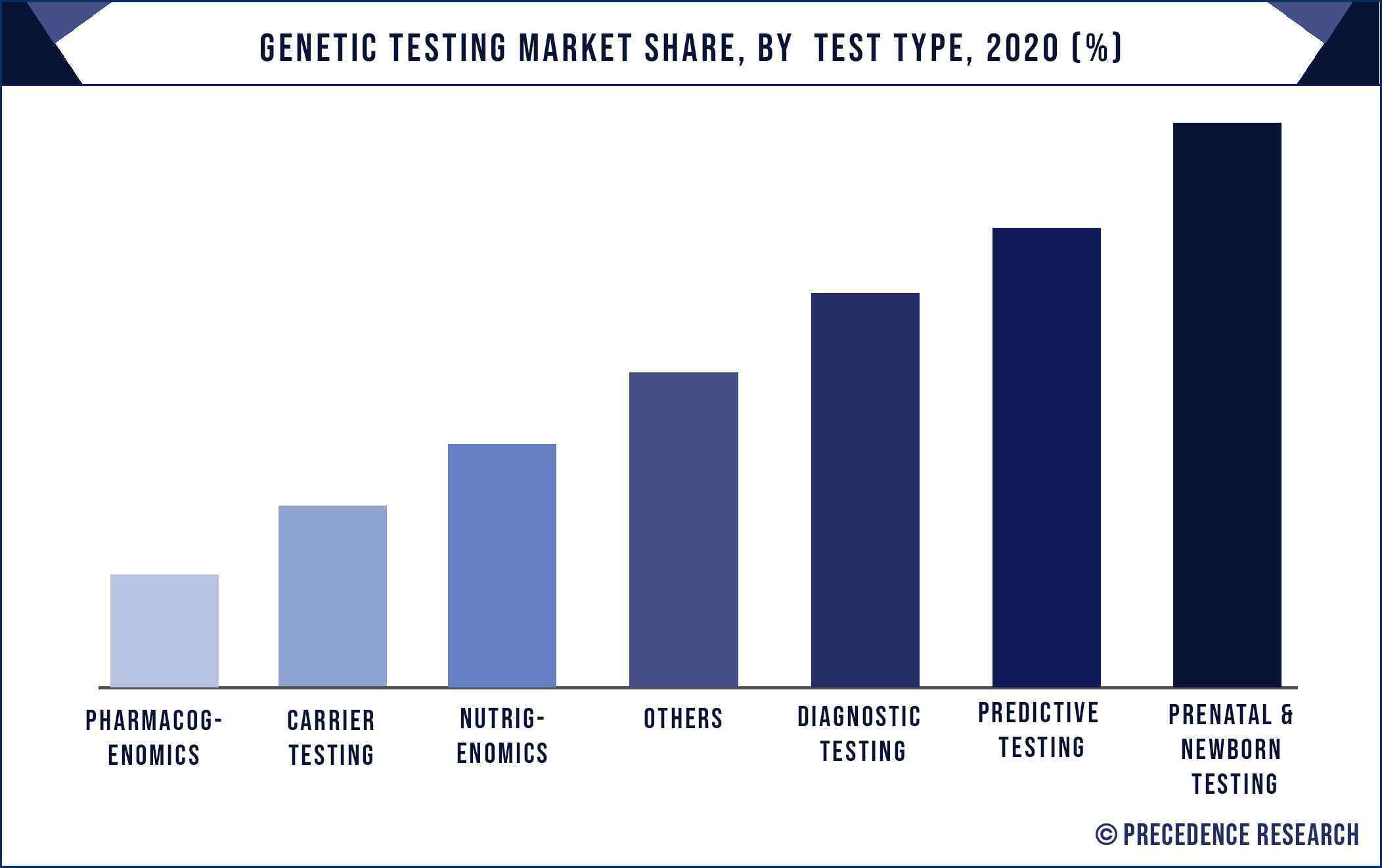 Genetic Testing Market Share, By Test Type, 2020 (%)