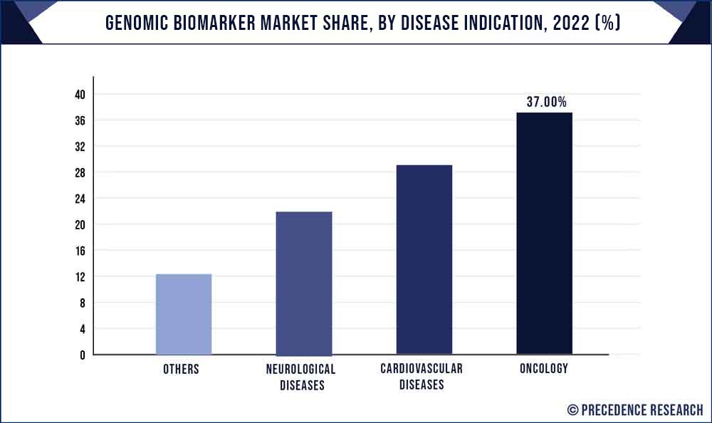 Genomic Biomarker Market Share, By Disease Indication, 2022 (%) 
