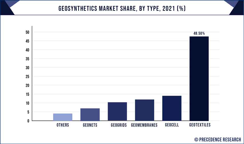 Geosynthetics Market Share, By Type, 2021 (%)