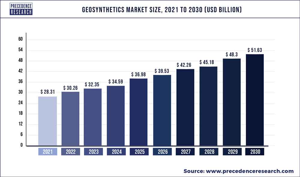 Geosynthetics Market Size 2022 To 2030