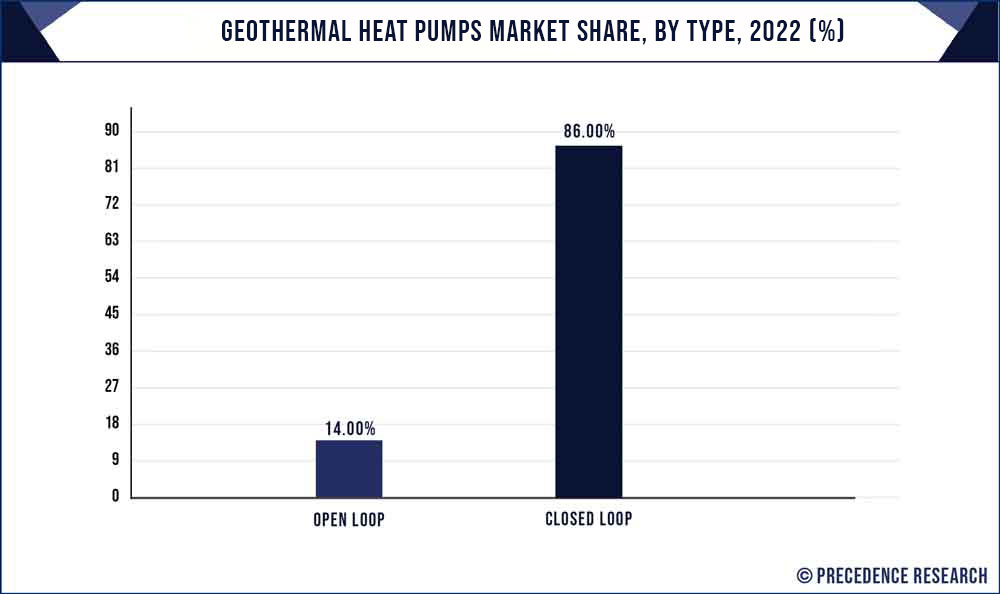 Geothermal Heat Pumps Market Share, By Type, 2022 (%)