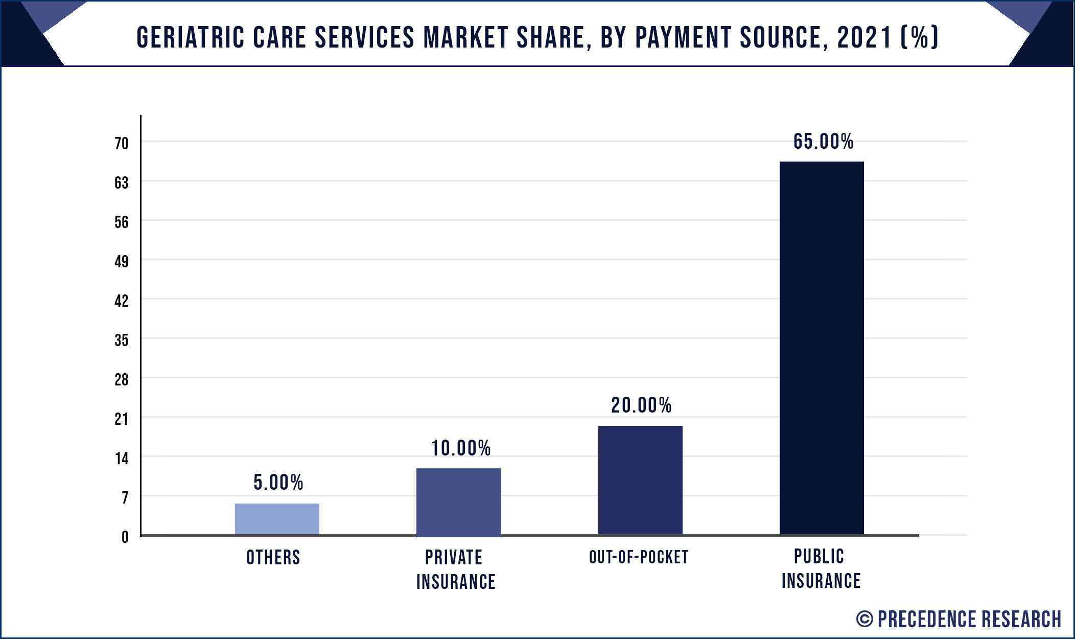 Geriatric Care Services Market Share, By Payment Source, 2021 (%)