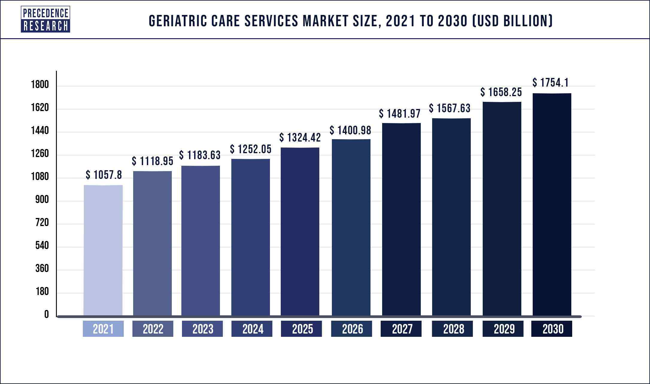 Geriatric Care Services Market Size 2021 to 2030