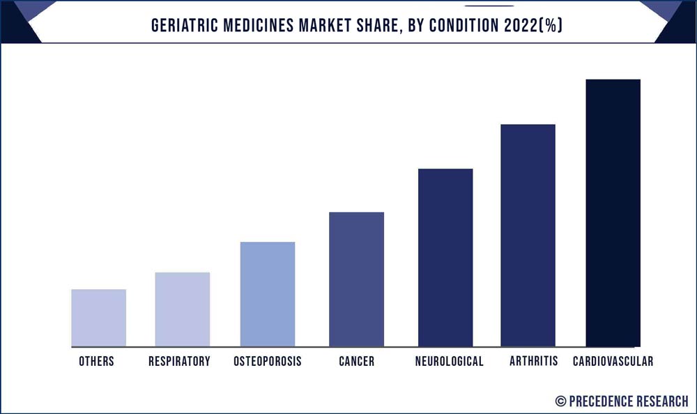 Geriatric Medicines Market Share, By Condition, 2022 (%)