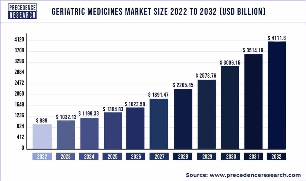 Geriatric Medicines Market Size 2022 to 2032