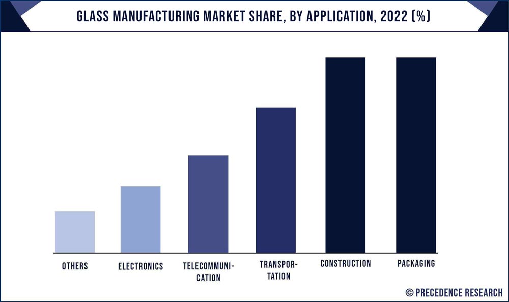 Glass Manufacturing Market Share, By Application, 2022 (%)