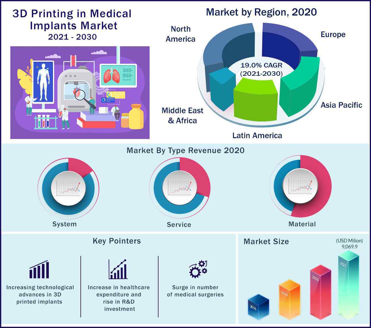 Global 3D Printing Medical Implants Market 2021-2030