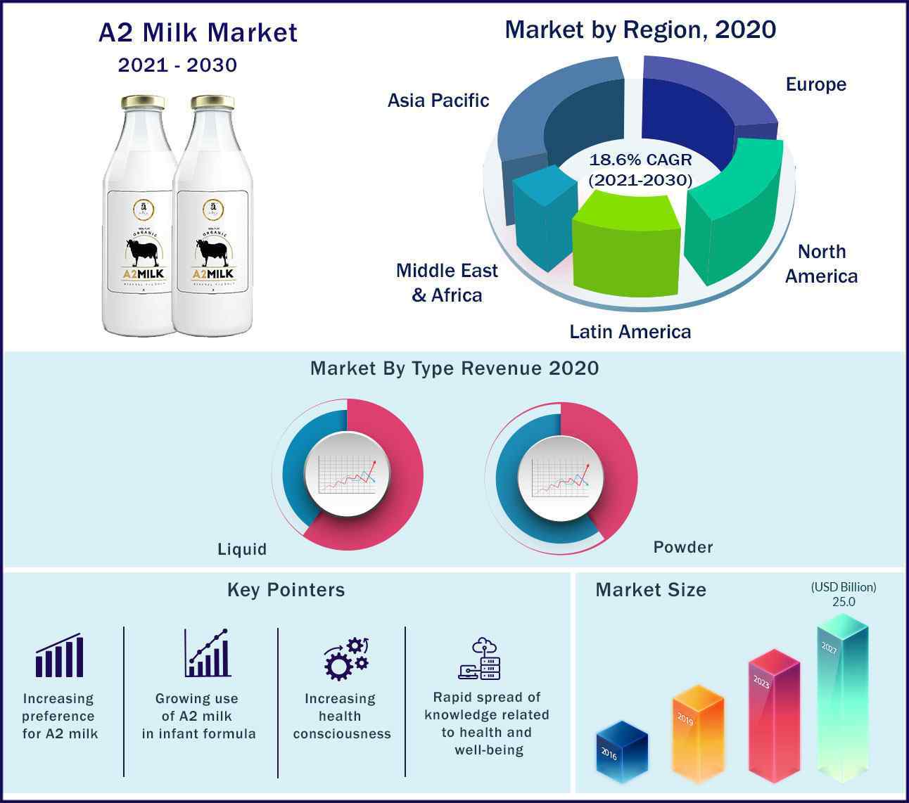 Global A2 Milk Market 2021-2030