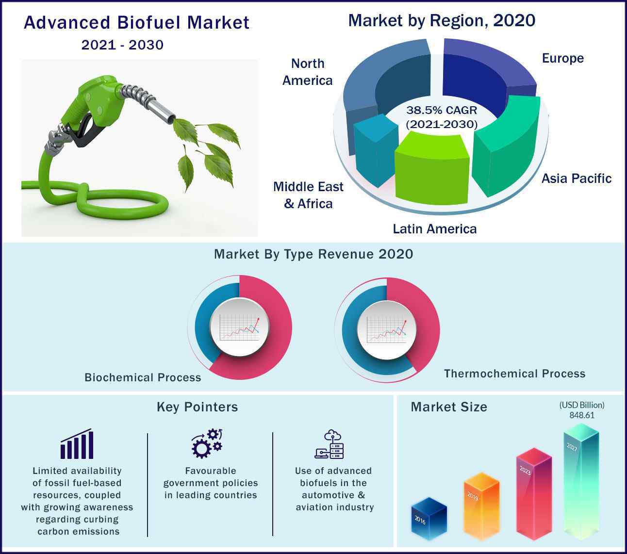 Global Advanced Biofuels Market 2021-2030