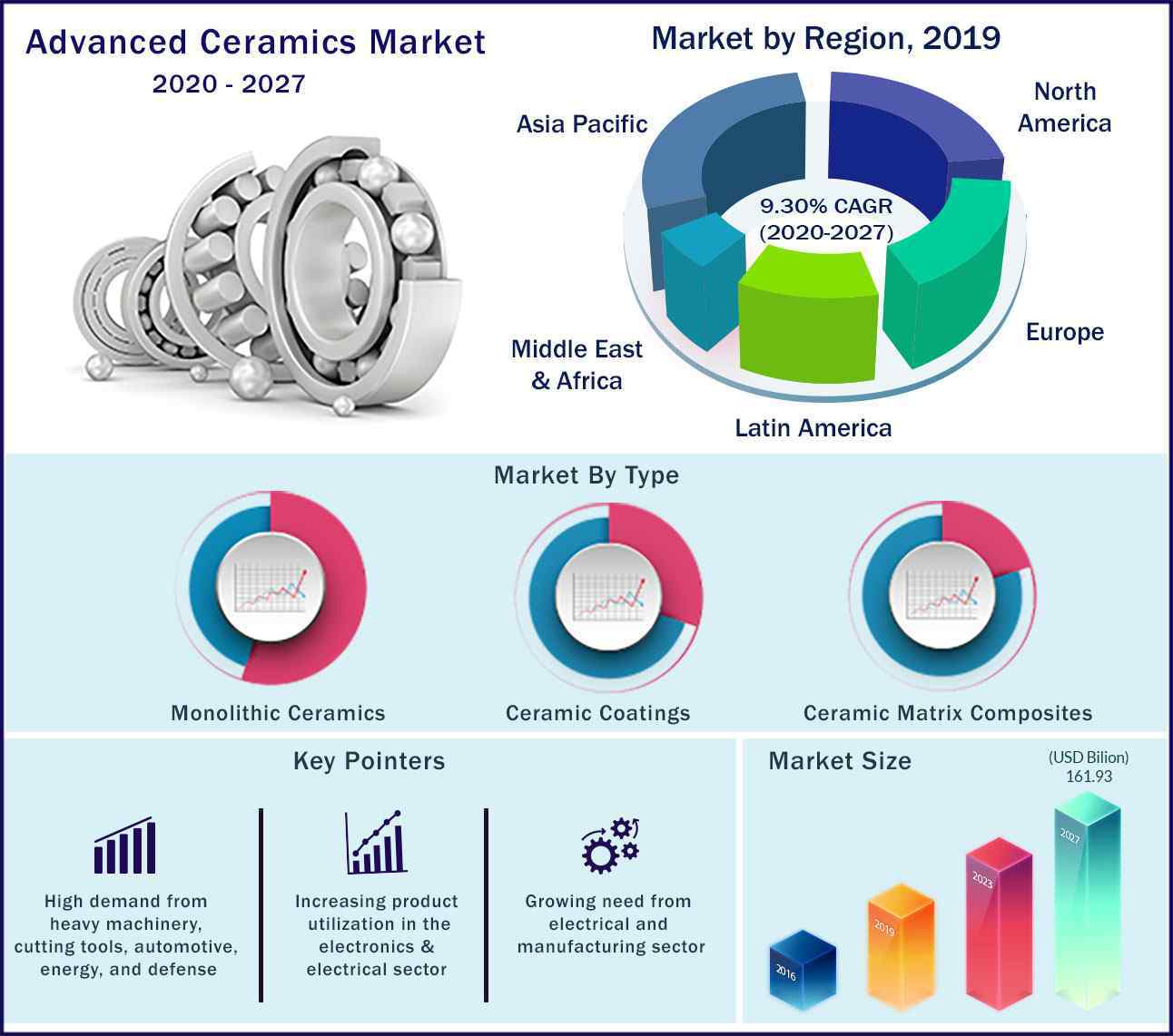 Global Advanced Ceramics Market 2020 to 2027