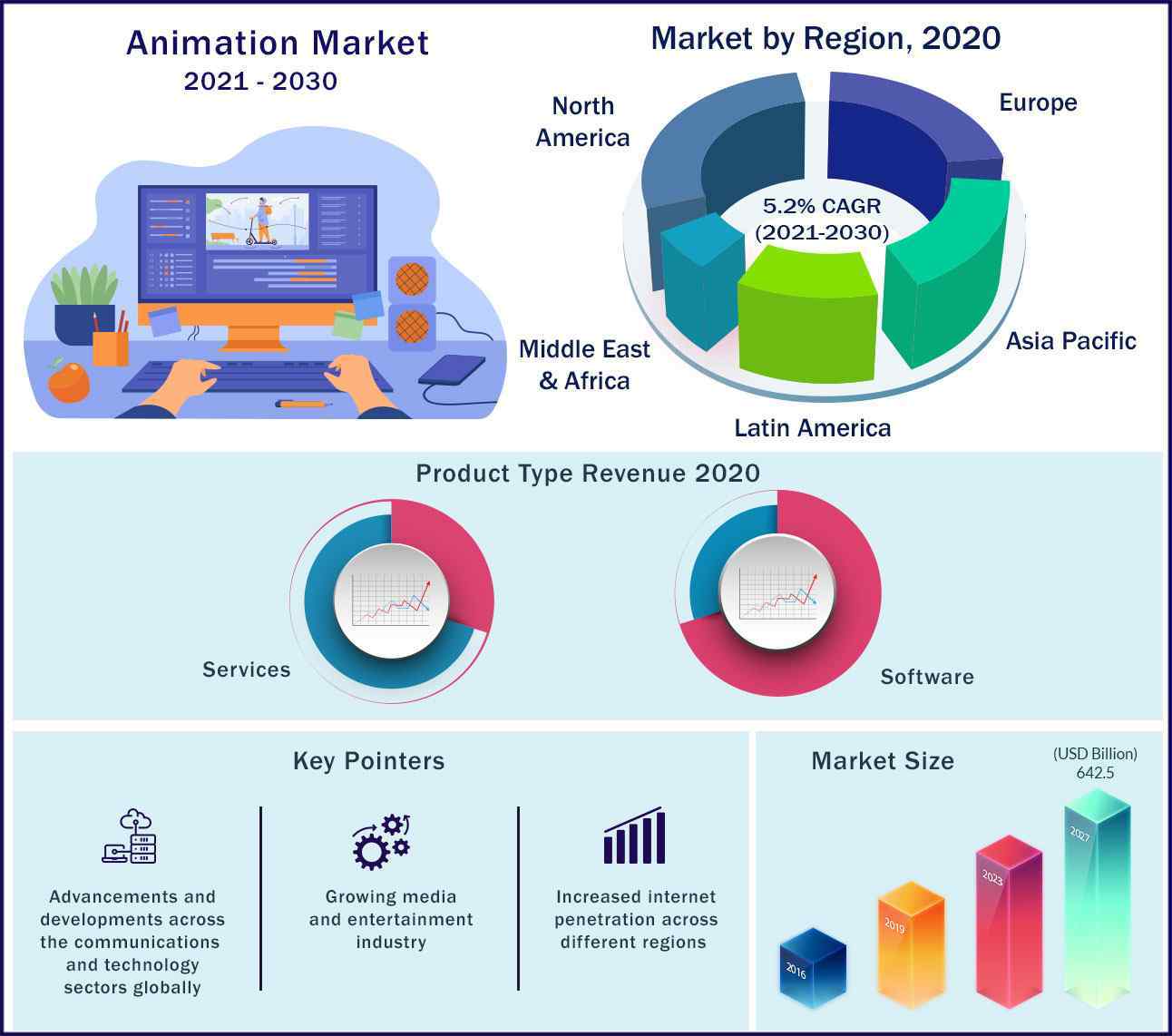 Animation Market Size to Hit over USD Bn by 2030 Animation Market Size to Hit over USD Bn by 2030