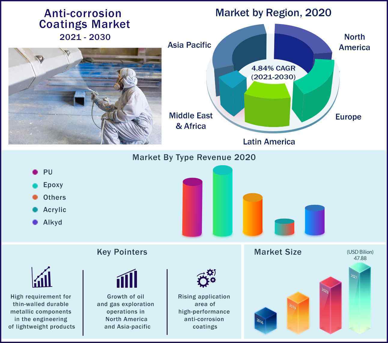 Global Anti Corrosion Coatings Market 2021 to 2030