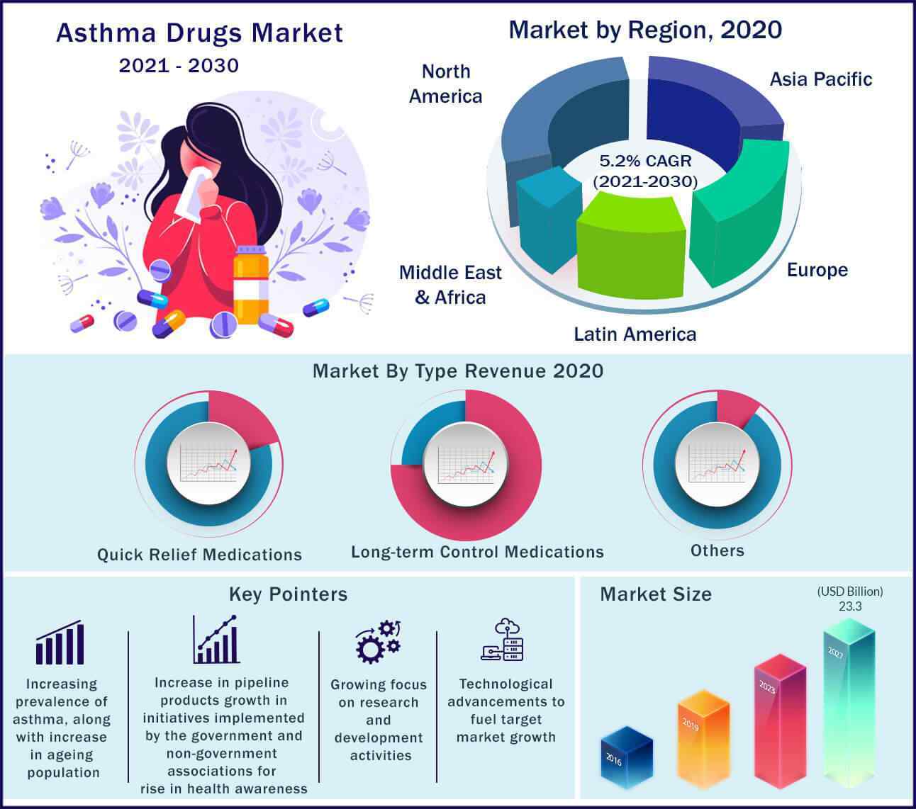 Global Asthma Drugs Market 2021-2030