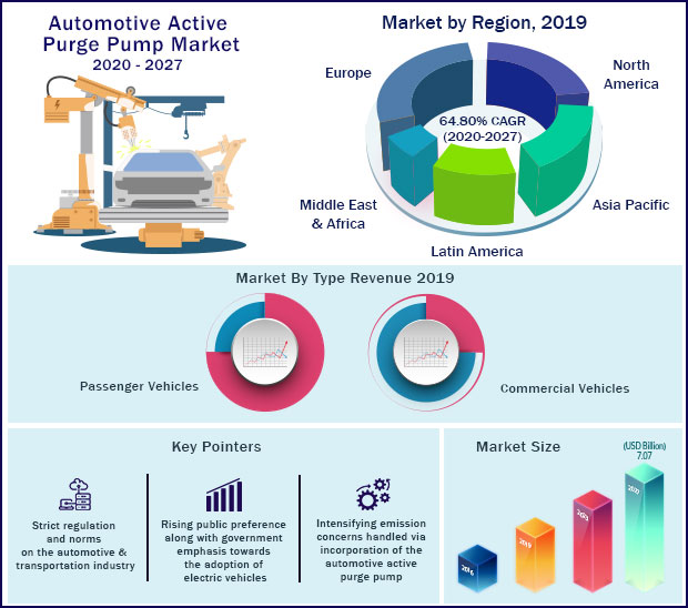 Global Automotive Active Purge Pump Market 2020-2027