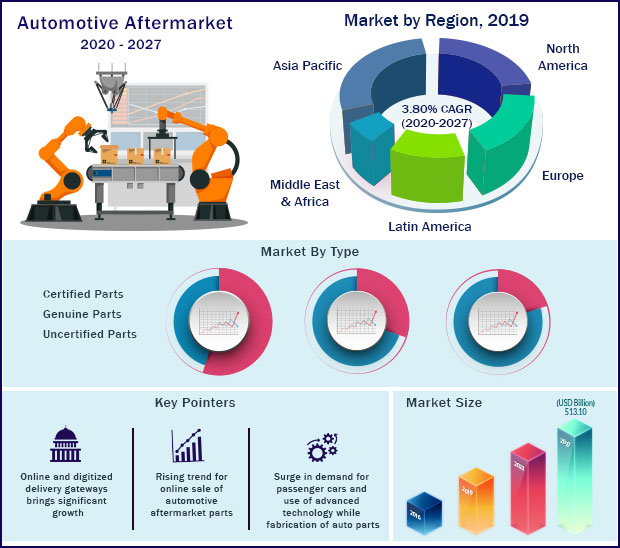 Automotive Aftermarket to Generate US513.1 Billion by 2027