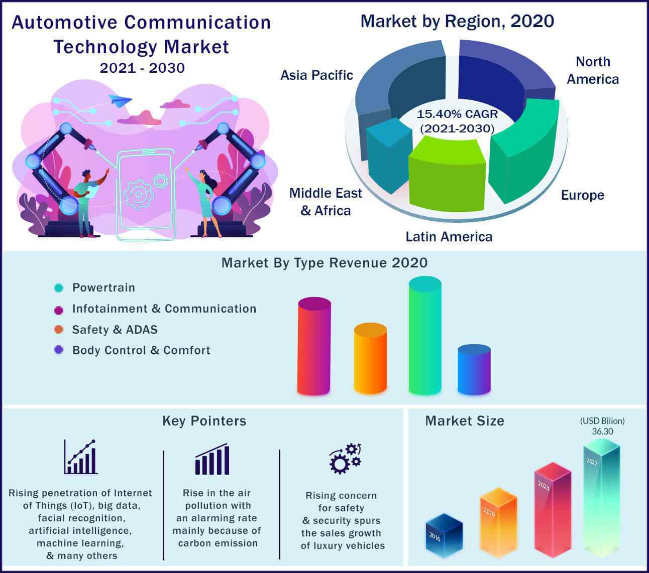 Global Automotive Communication Technology Market 2021-2030