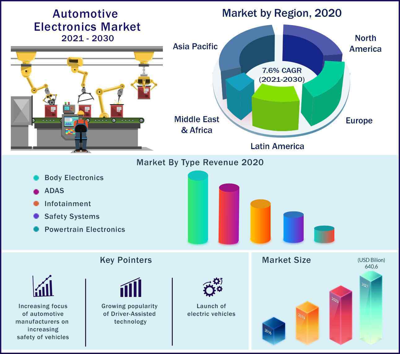 Global Automotive Electronics Market 2021-2030