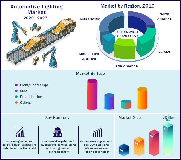 Global Automotive Lighting Market 2020-2027