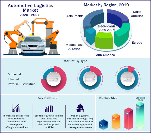 Automotive Logistics market