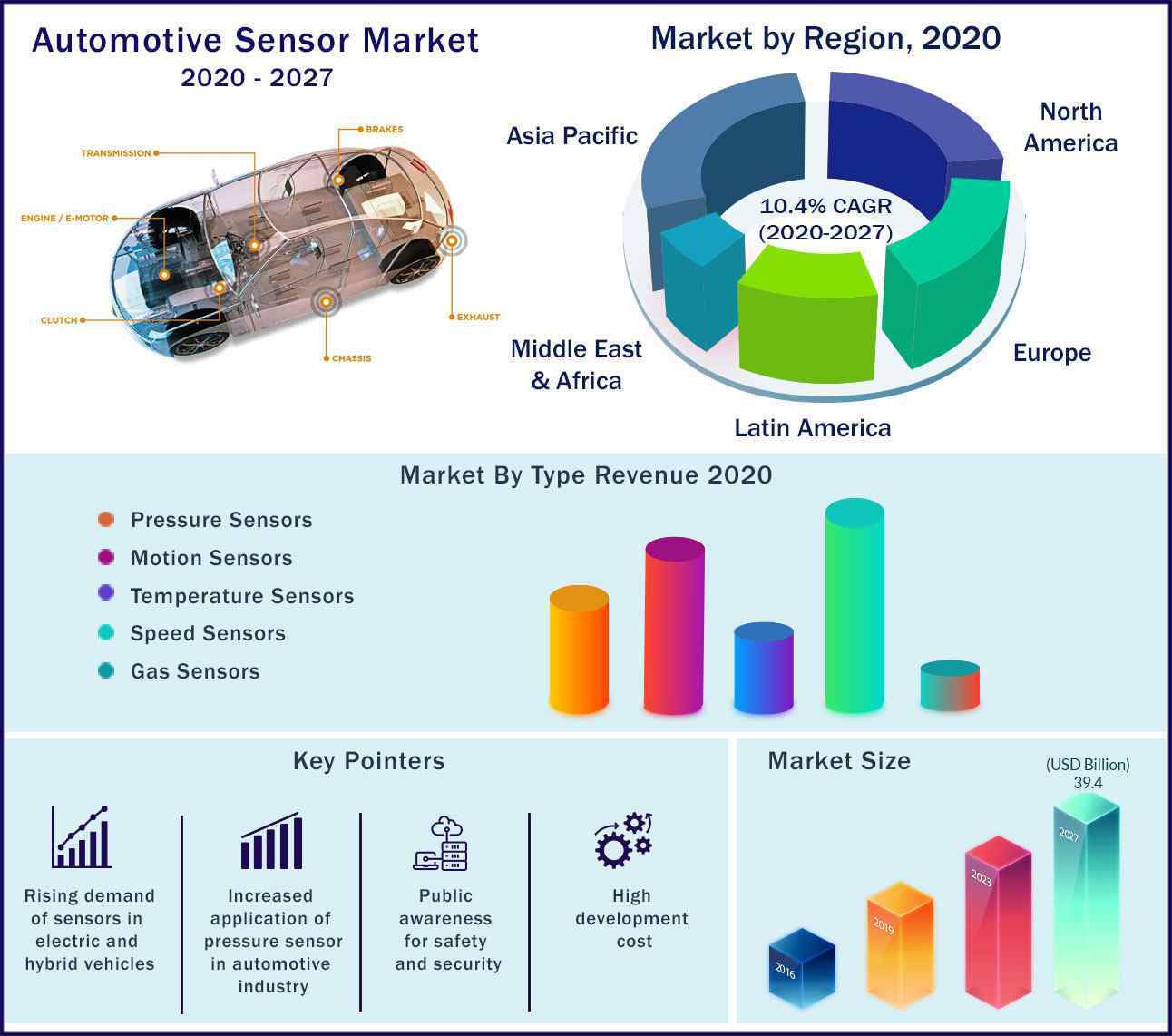 Global Automotive Sensor Market 2020-2027