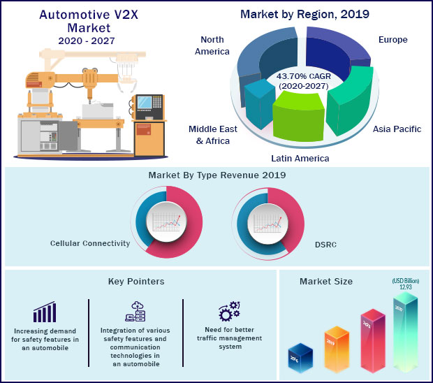 Global Automotive V2X Market 2020-2027