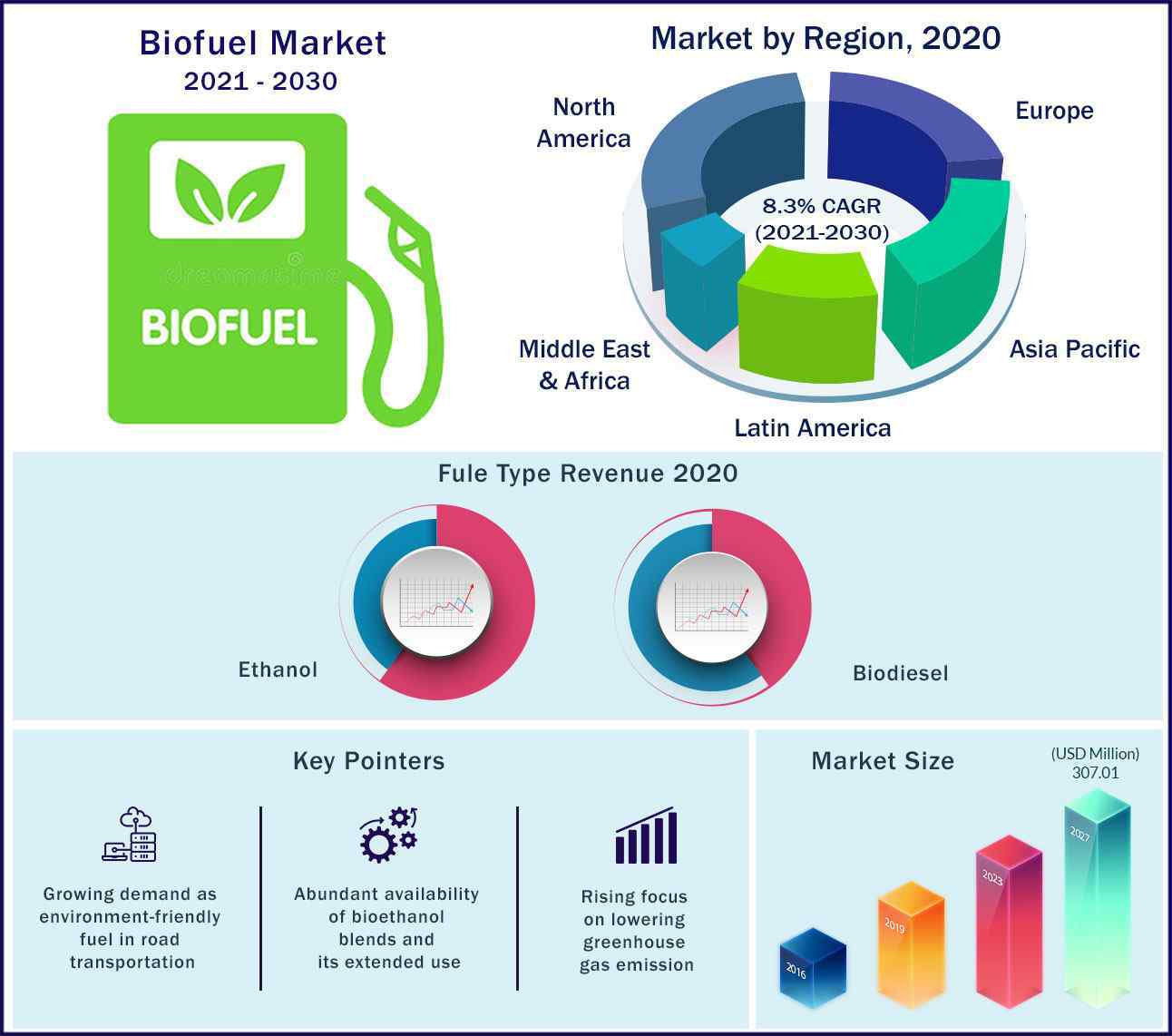 Global Biofuels Market 2021 to 2030