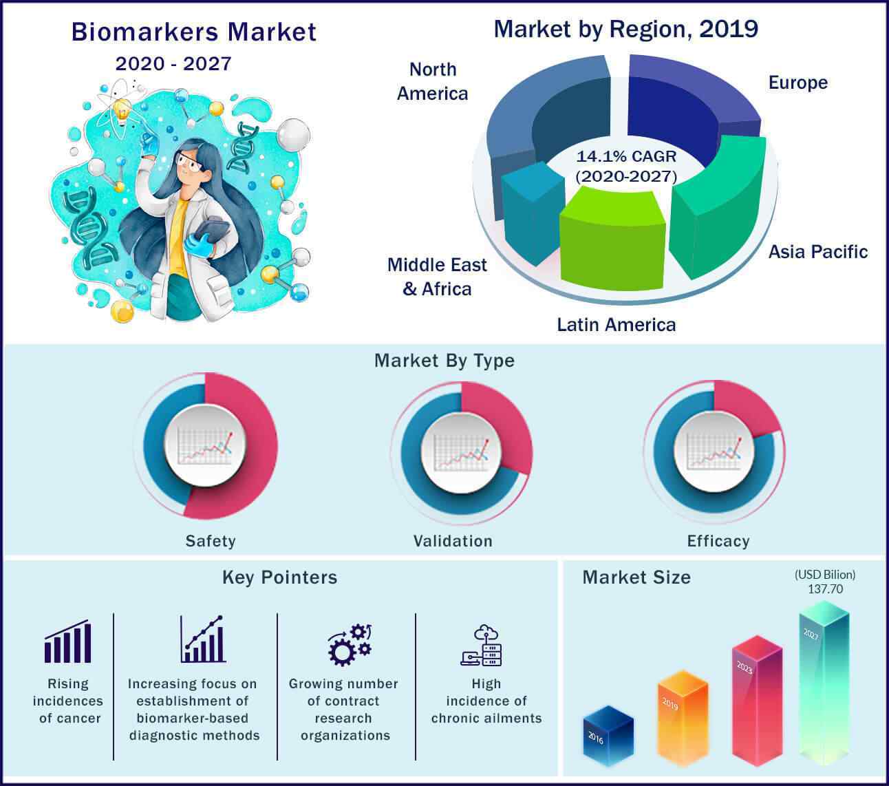Global Biomarkers Market 2020 to 2027