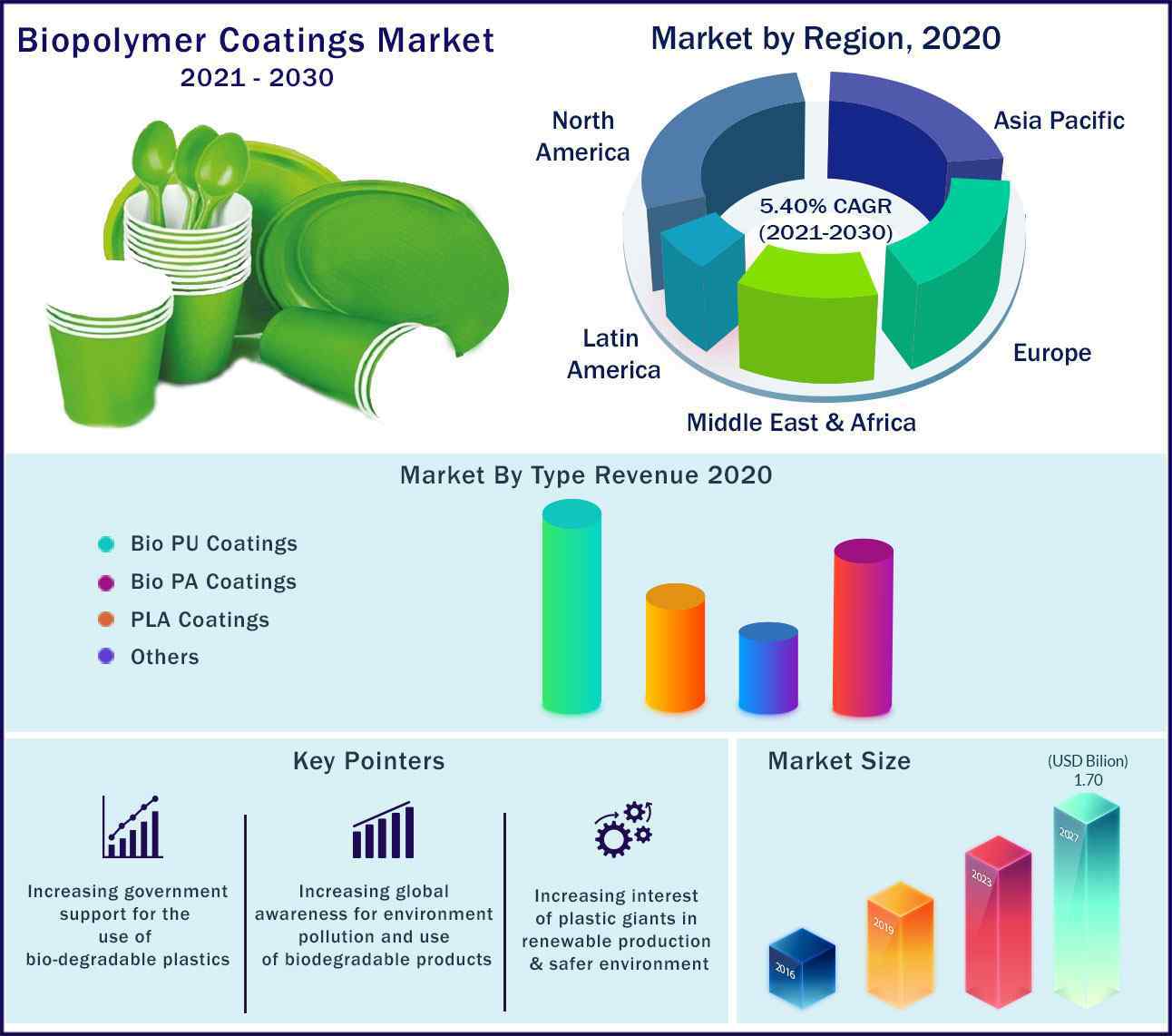 Global Biopolymer Coatings Market