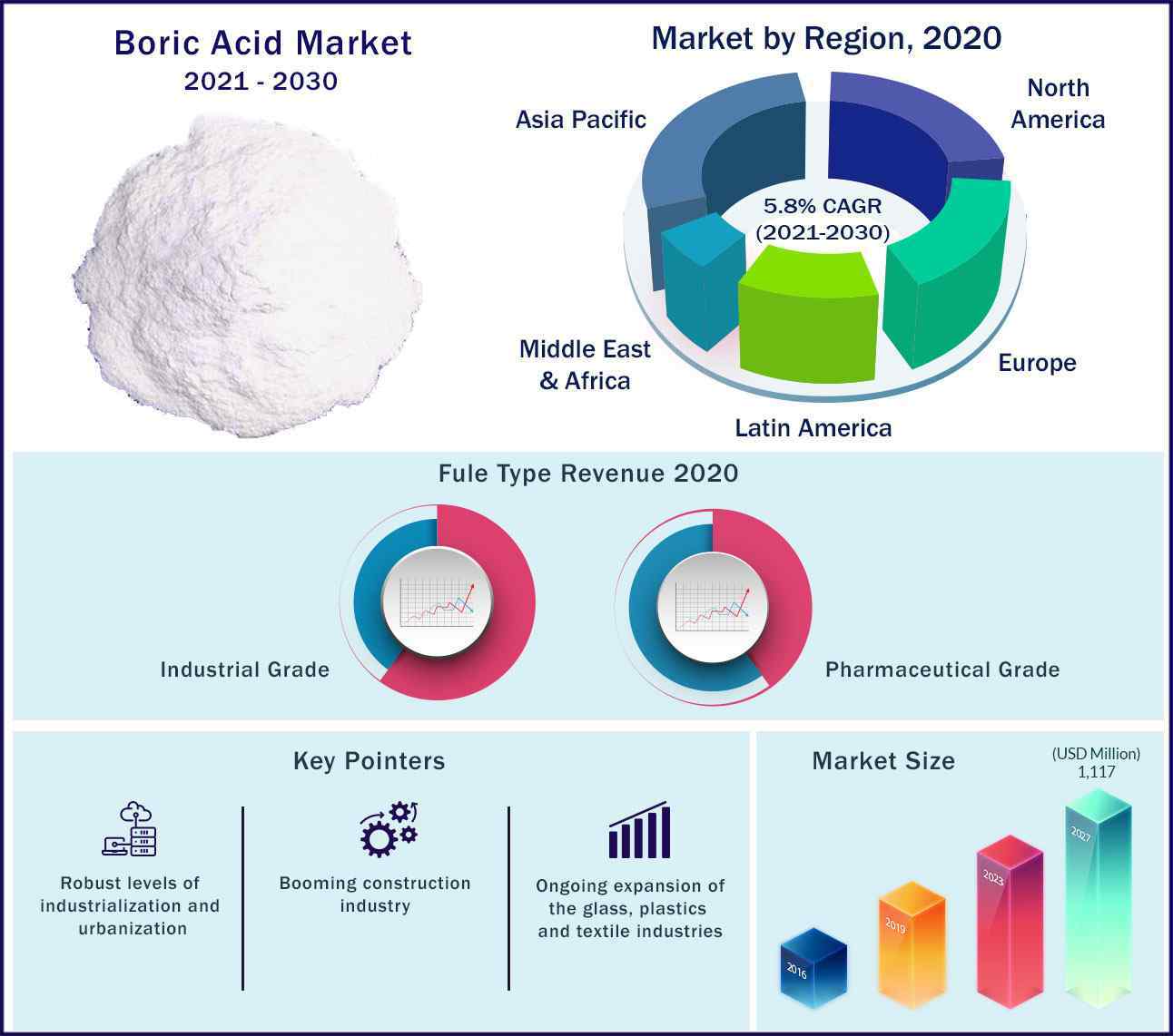 Global Boric Acid Market 2021 2030