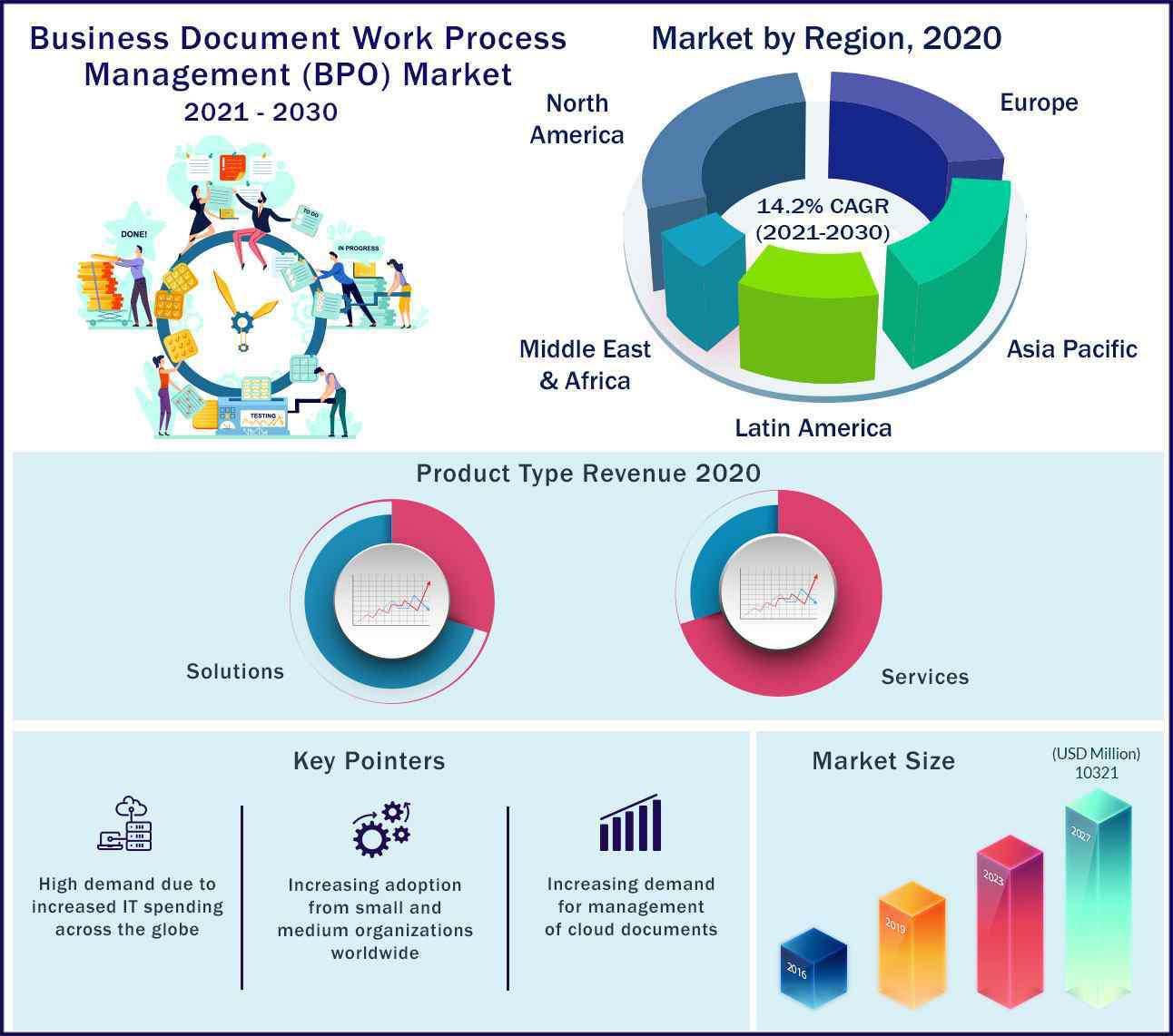 Global Business Document Work Process Management Market 2021-2030