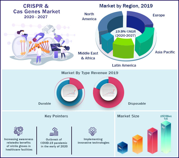 Global CRISPR and Cas Genes Market 2021 to 2030