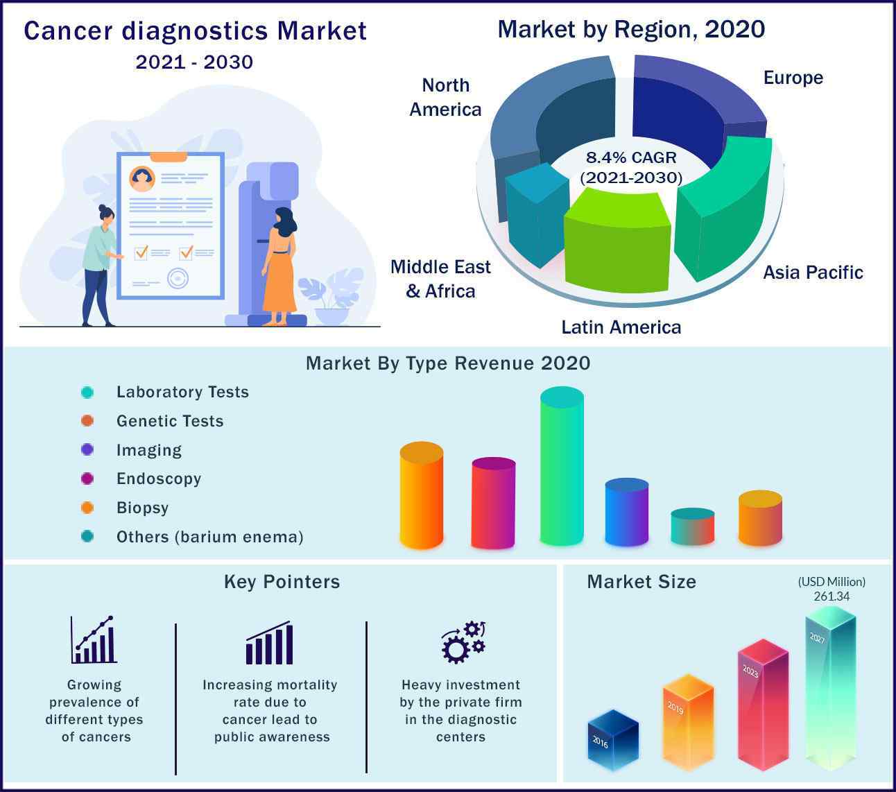Global Cancer Diagnostics Market 2021 to 2030