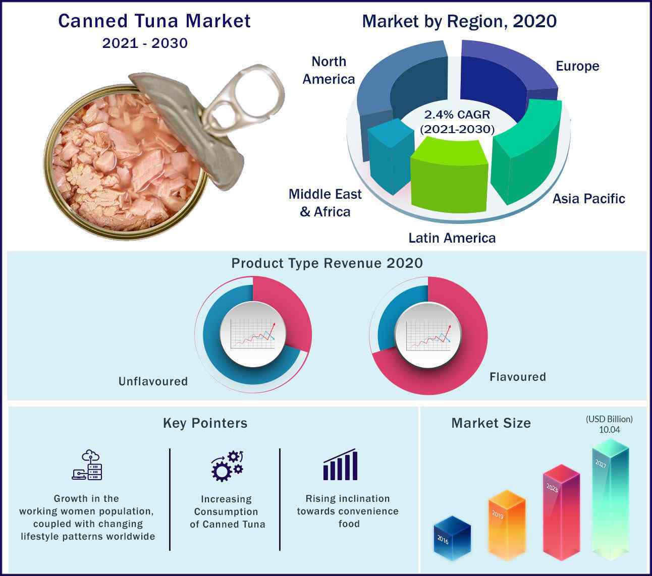 Canned Tuna Market Size to Hit US 10.04 Billion by 2030