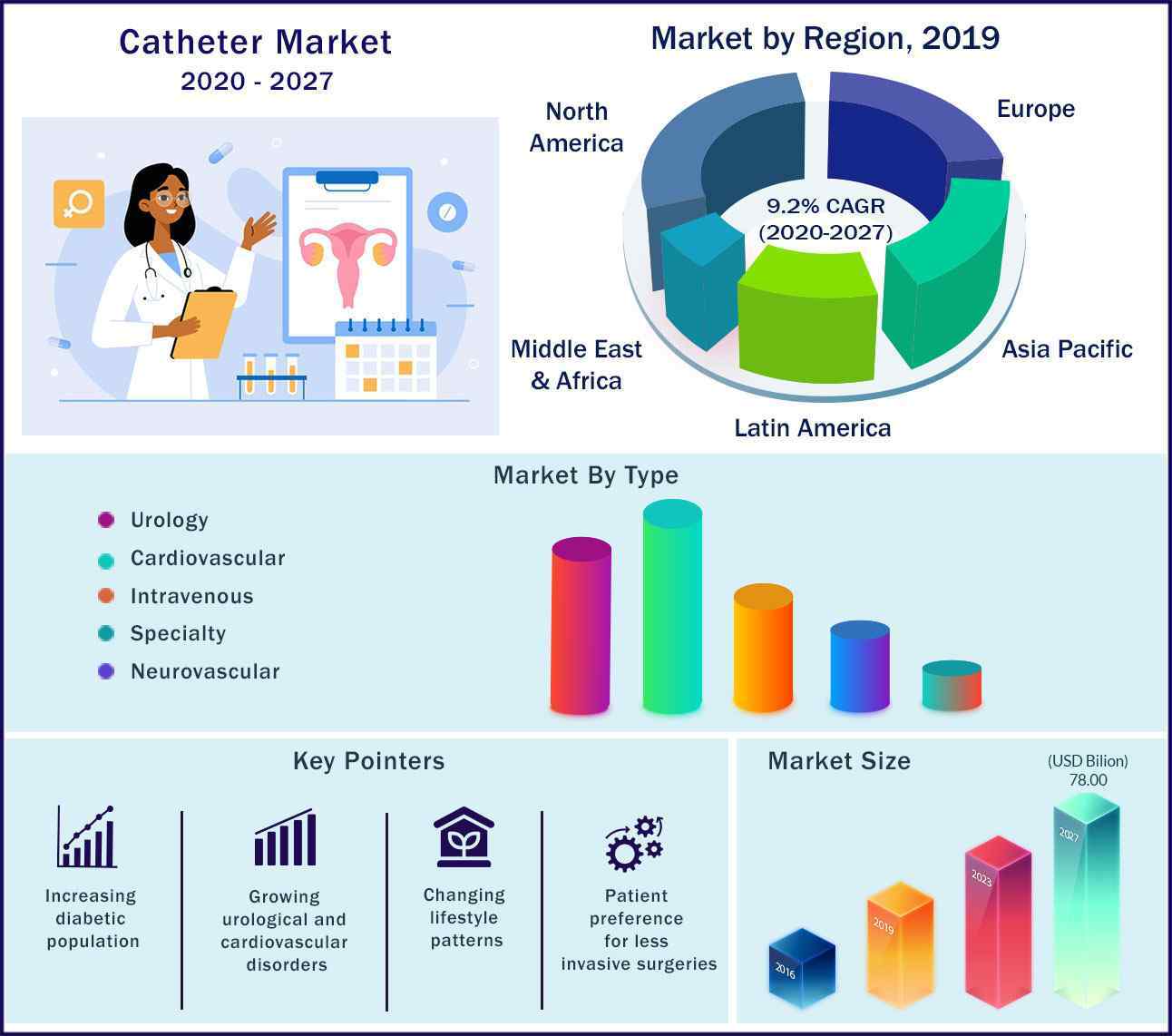 Global Catheter Market 2021 to 2030