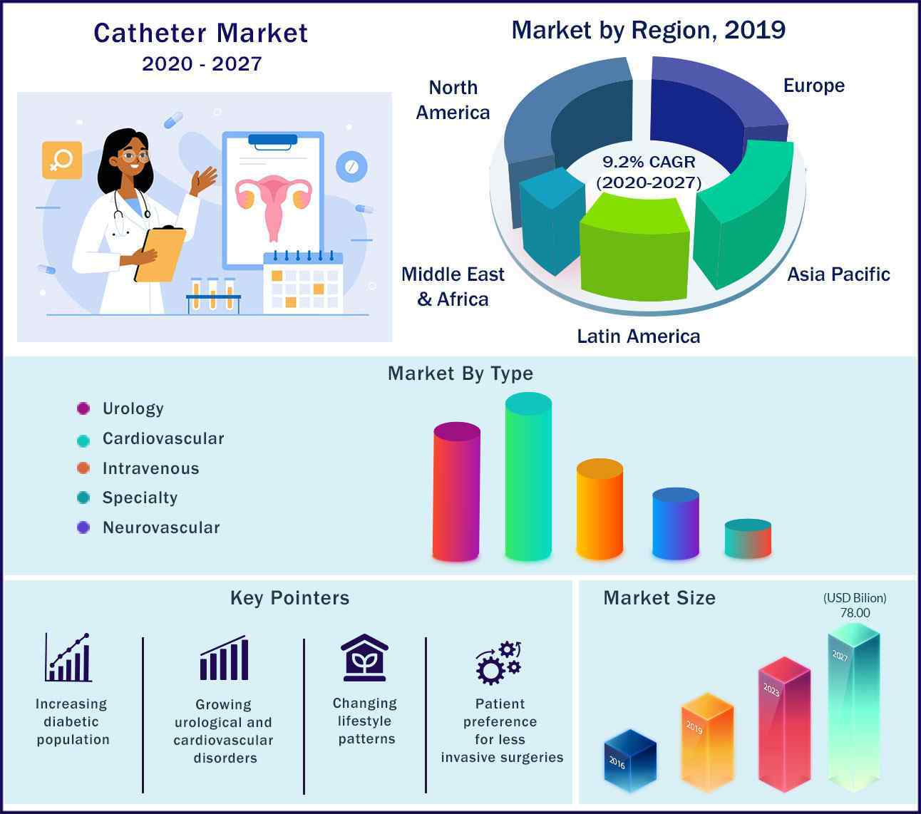 Catheter market