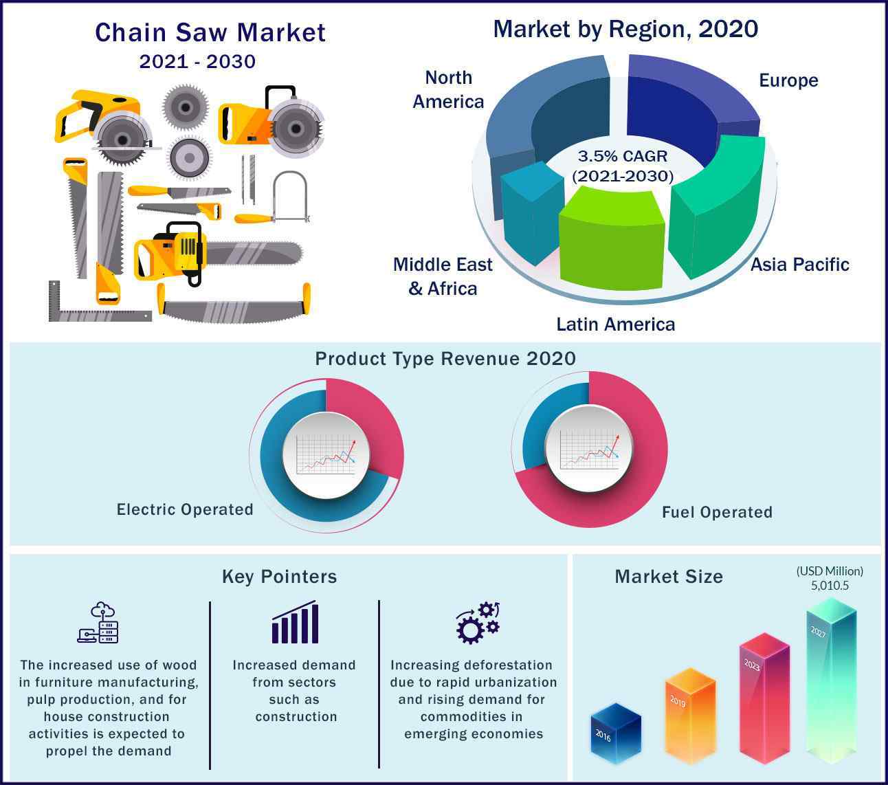 Global Chainsaw Market 2021-2030