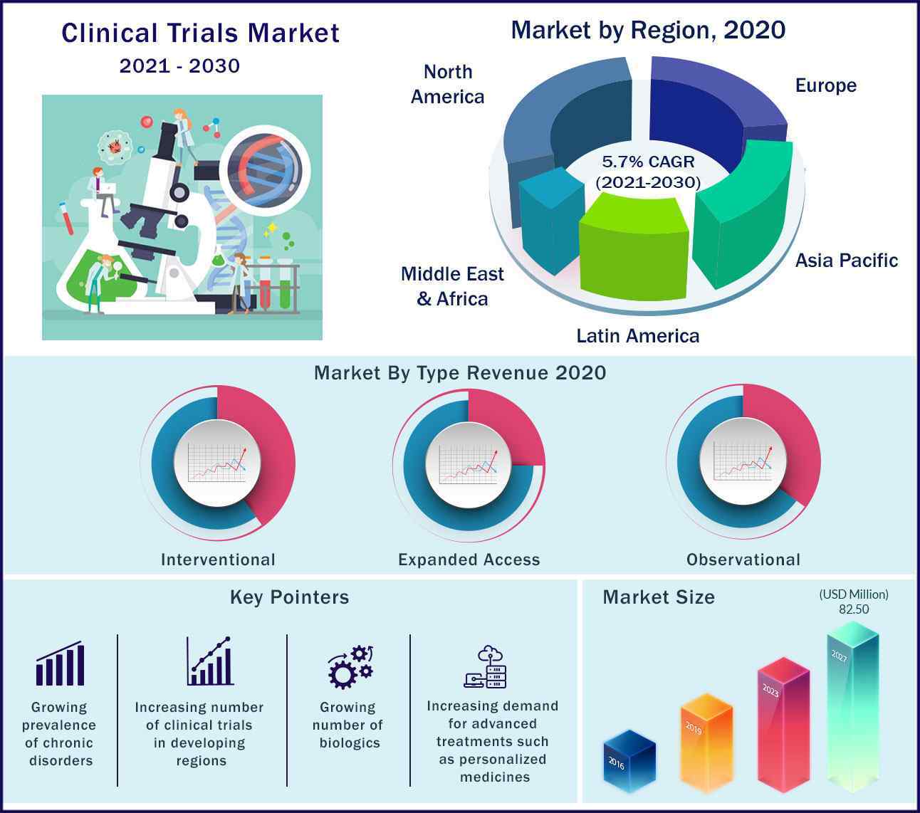 clinical research market size