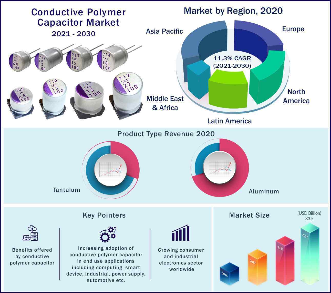 Global Conductive Polymer Capacitor Market 2021-2030