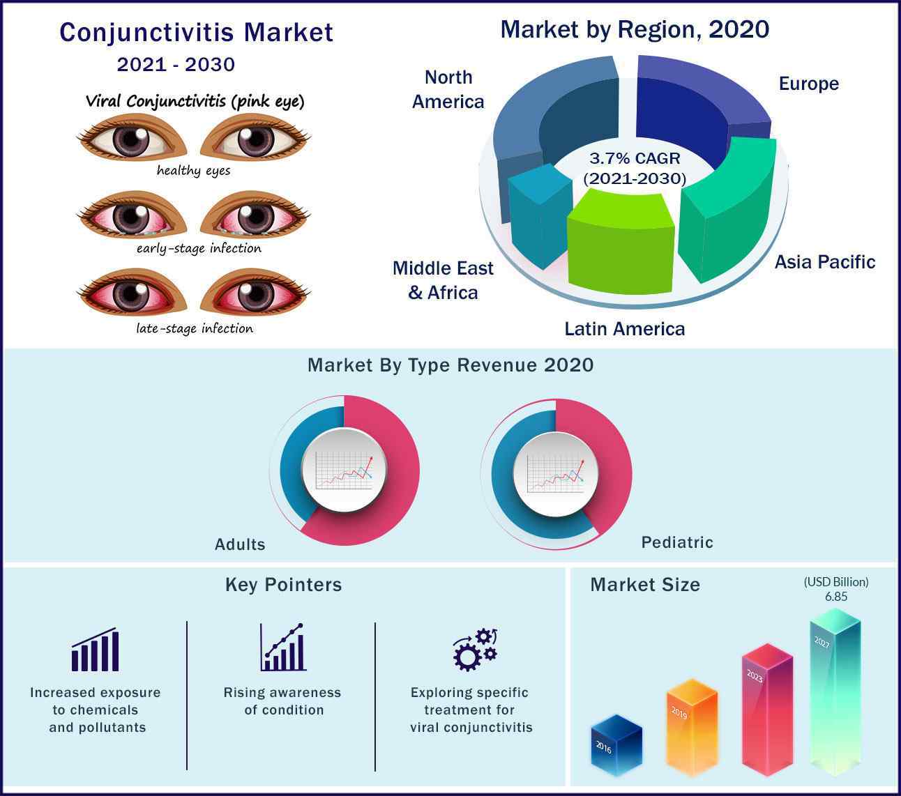 Global Conjunctivitis Market 2021-2030