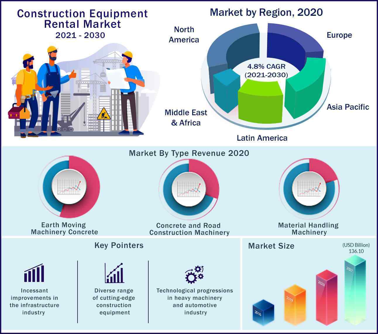 Global Construction Equipment Rental Market 2020 to 2027