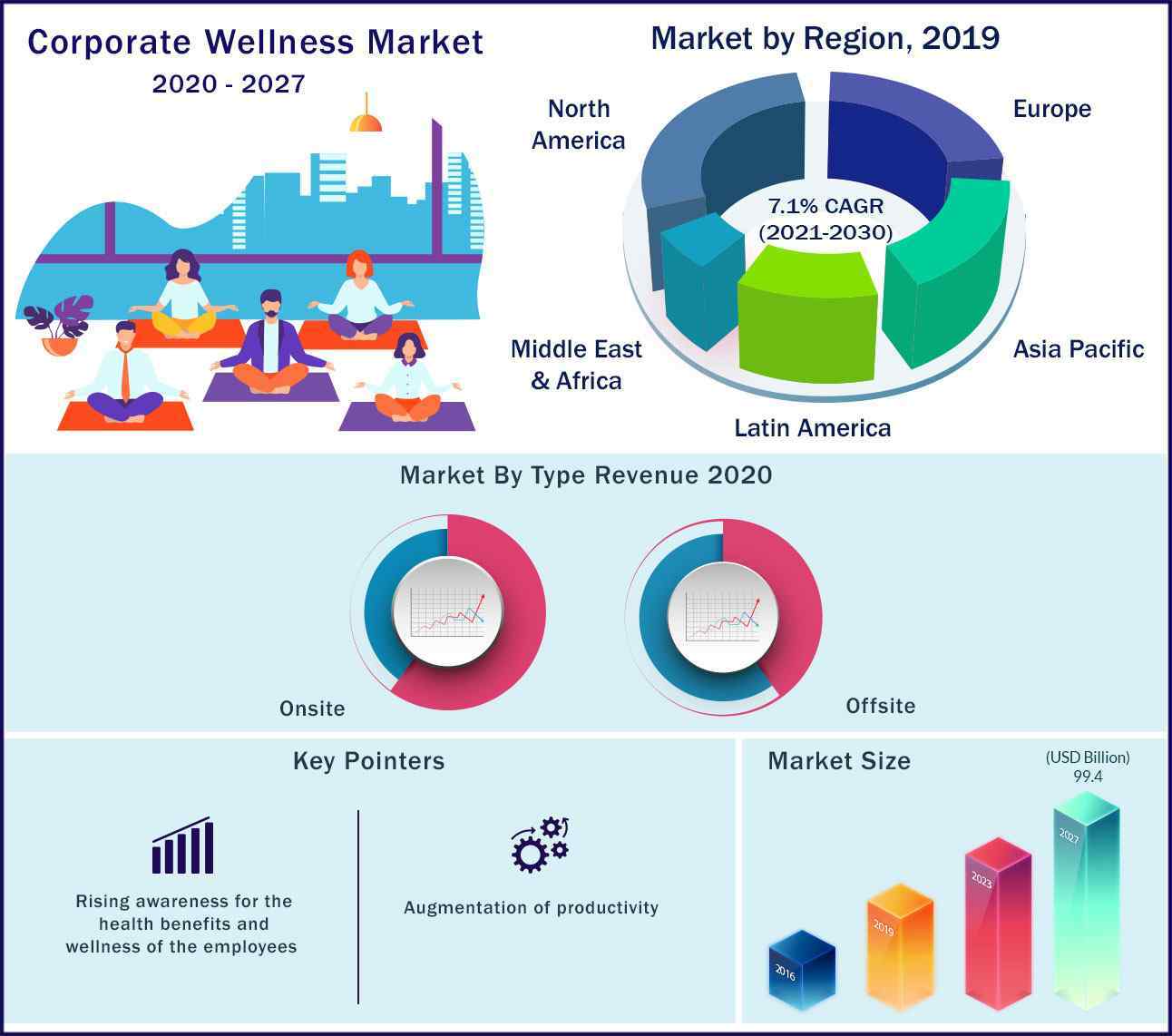 Corporate Wellness Market