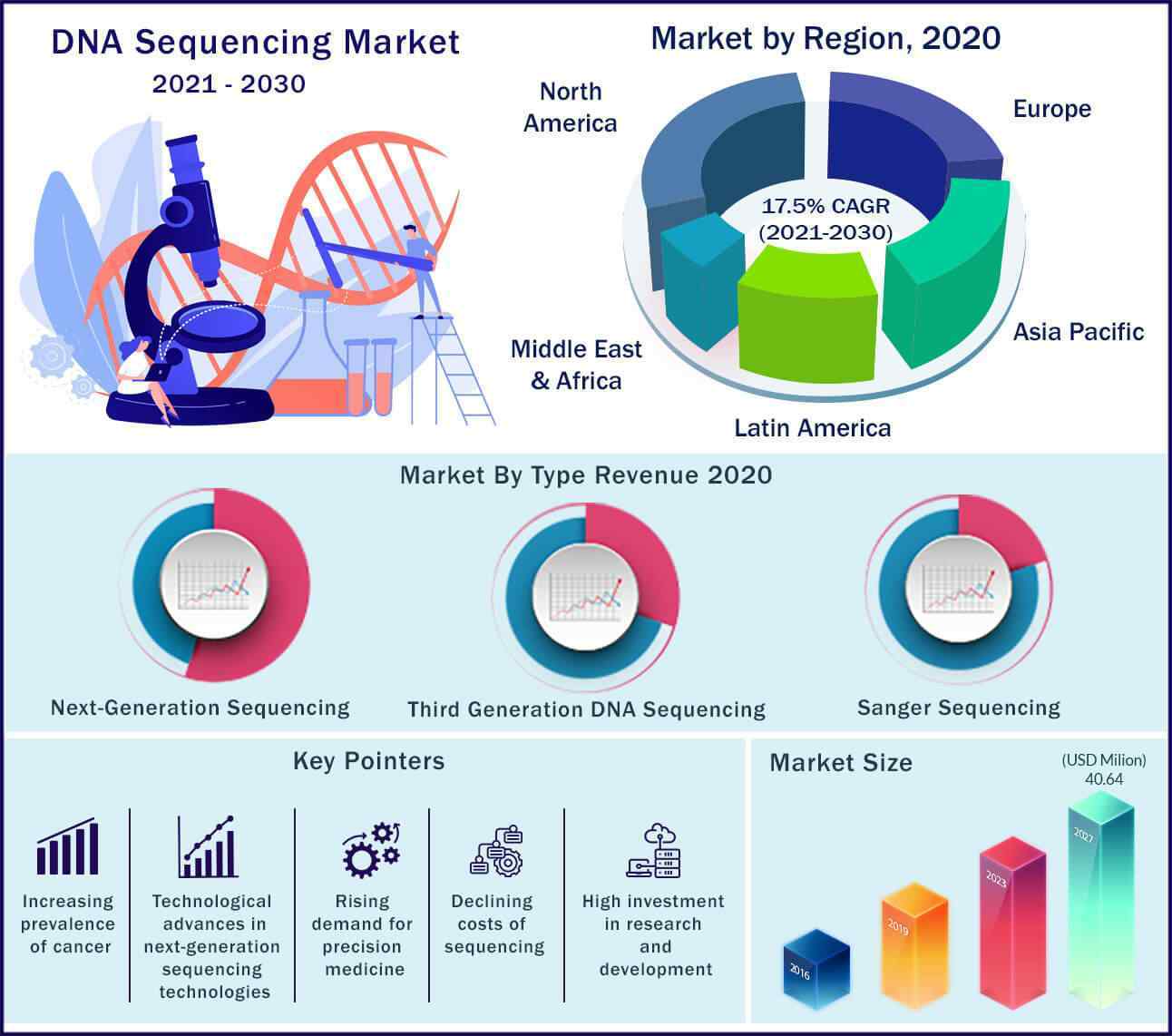Global DNA Sequencing Market 2021 to 2030