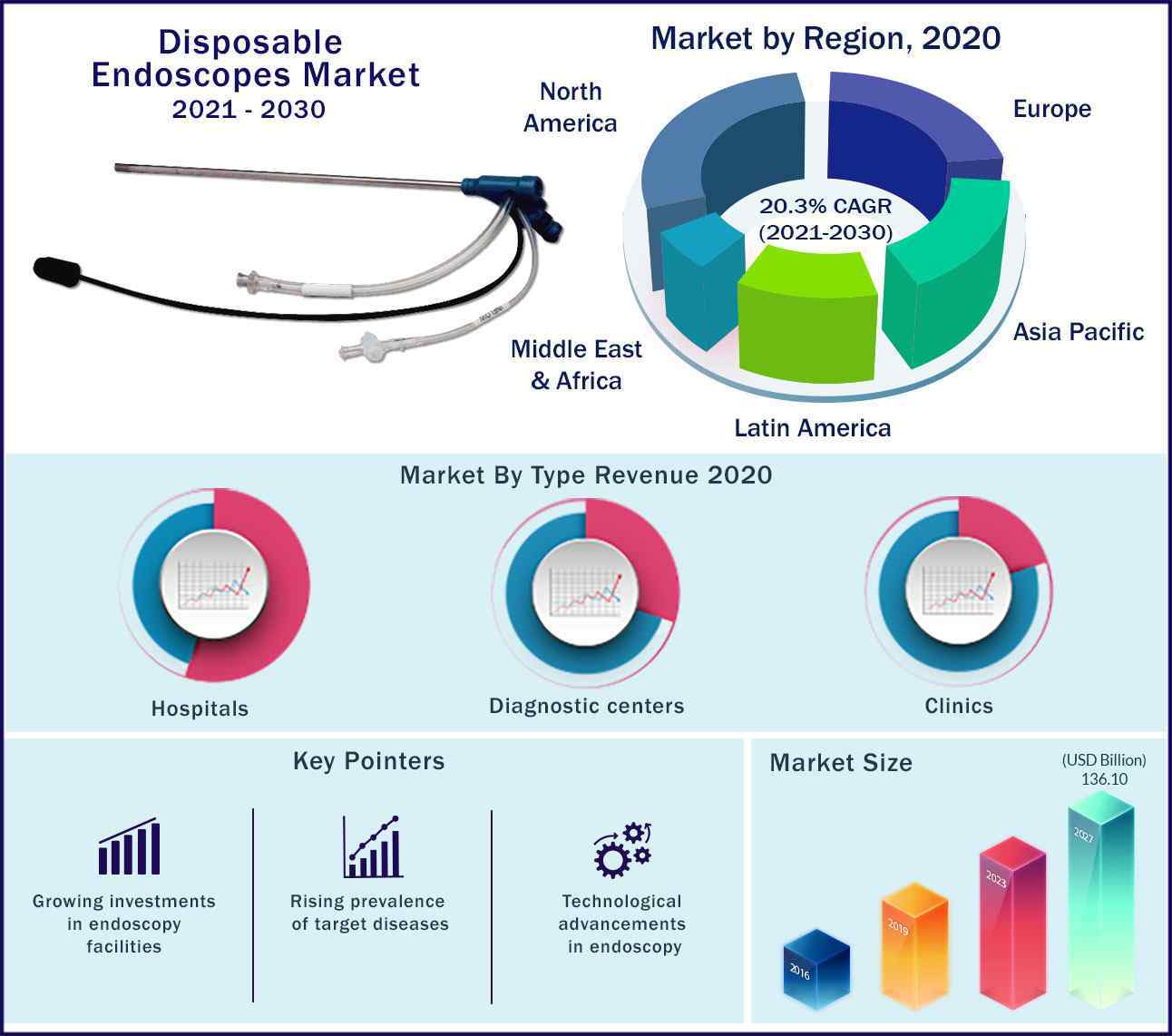 Global Disposable Endoscopes Market 2020 to 2027