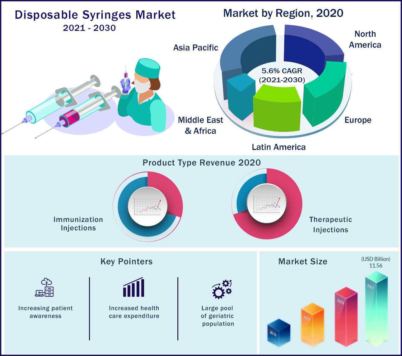 Global Disposable Syringes Market 2021 to 2030