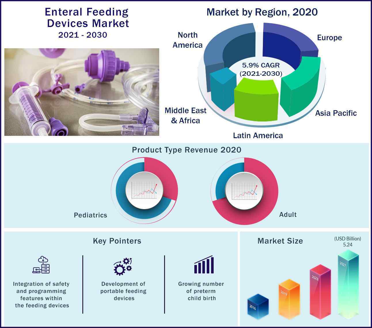 Global Enteral Feeding Devices Market 2021-2030