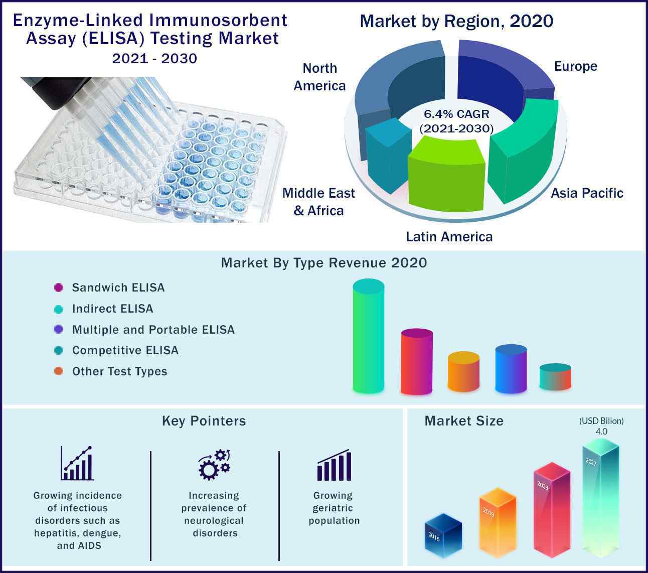 Enzyme Linked Immunosorbent Assay Testing Market 2021-2030