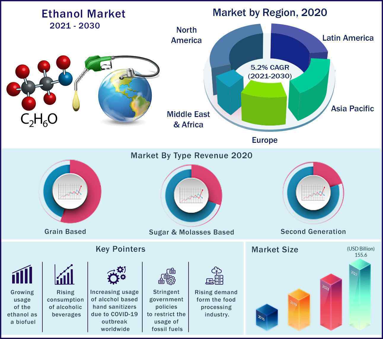 Global Ethanol Market 2021 to 2030