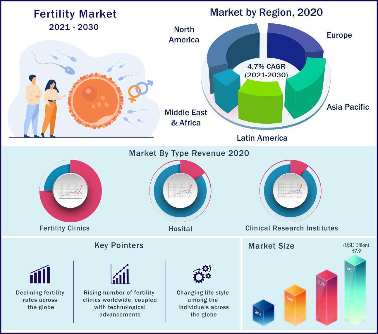 Global Fertility Market 2021 to 2030